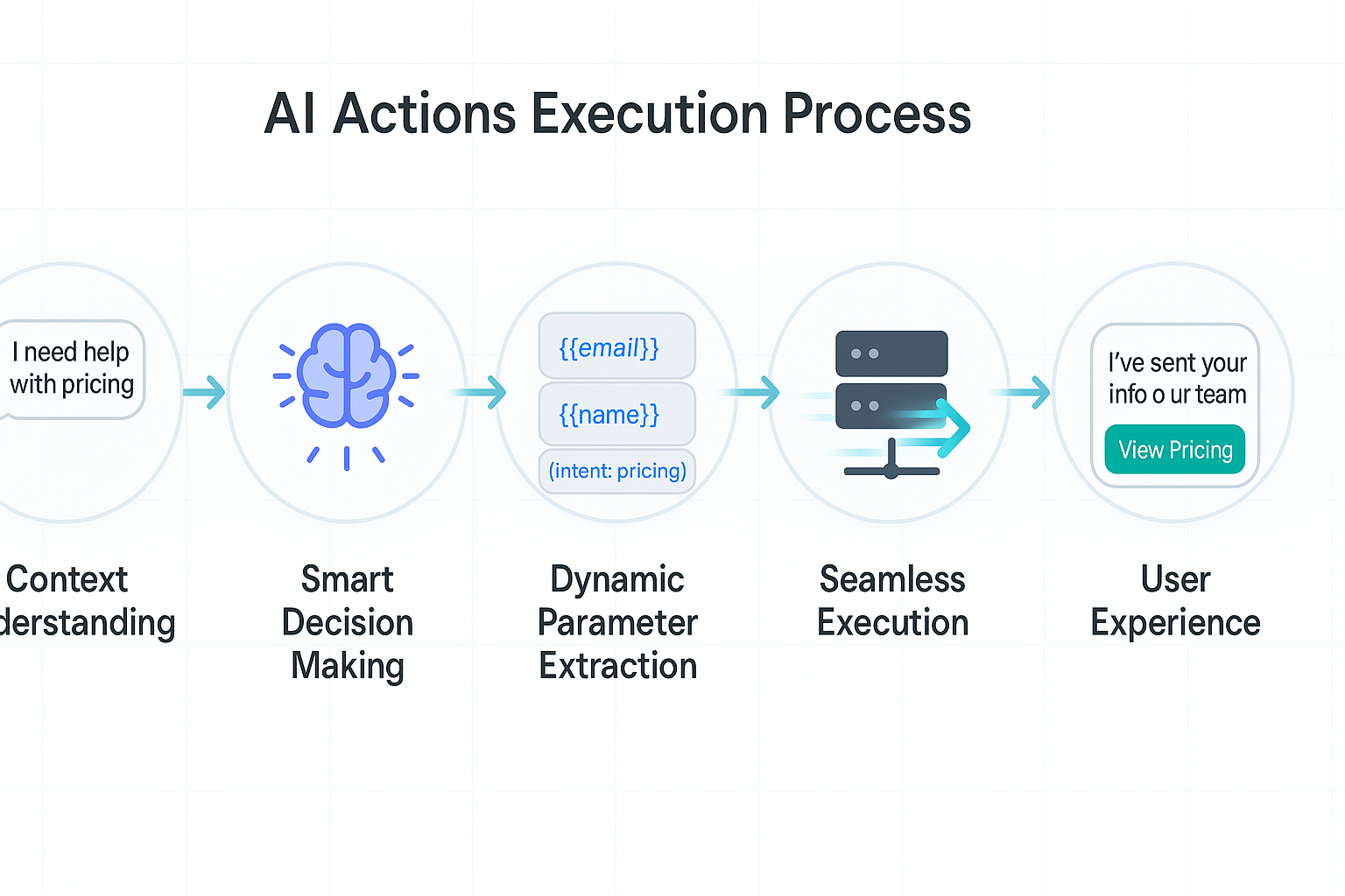 AI Actions execution flow diagram